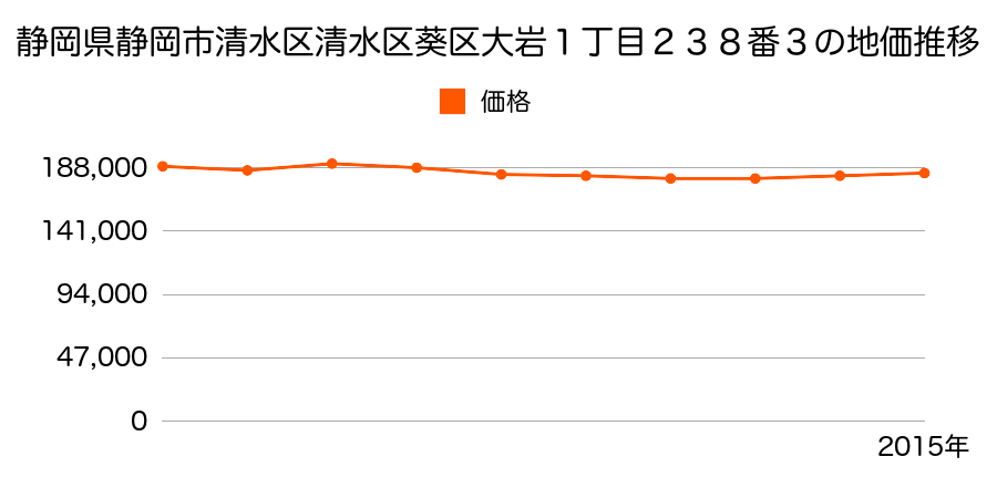 静岡県静岡市清水区清水区葵区大岩町１３８番４の地価推移のグラフ