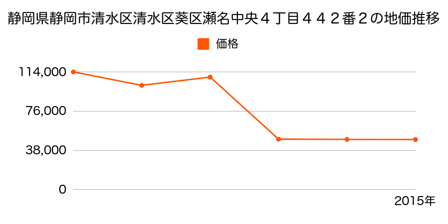 静岡県静岡市清水区清水区葵区産女字中川原１０３２番２１外の地価推移のグラフ