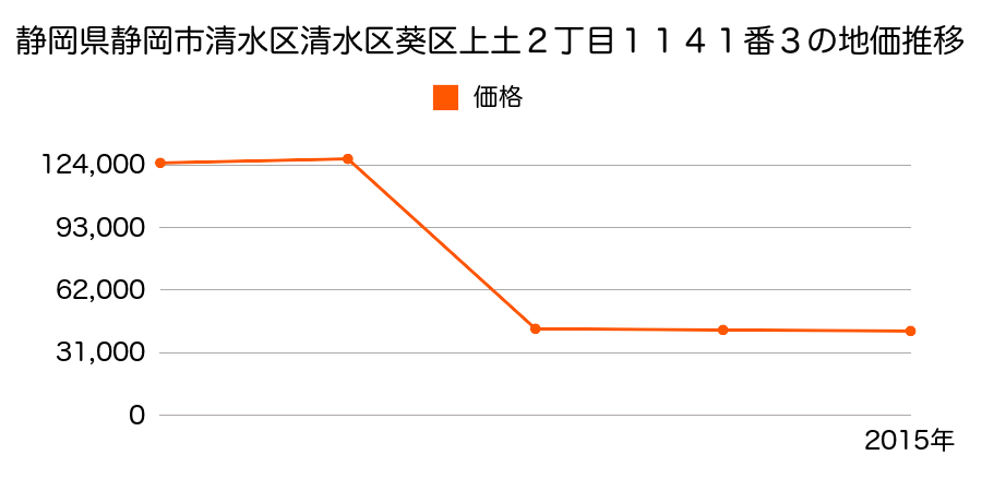 静岡県静岡市清水区清水区葵区大原字八幡原９６５番２２の地価推移のグラフ