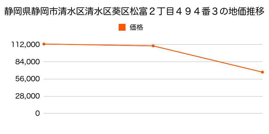 静岡県静岡市清水区清水区葵区北３丁目１７６５番１７６の地価推移のグラフ