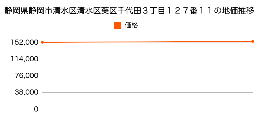 静岡県静岡市清水区清水区葵区千代田３丁目１２７番１１の地価推移のグラフ