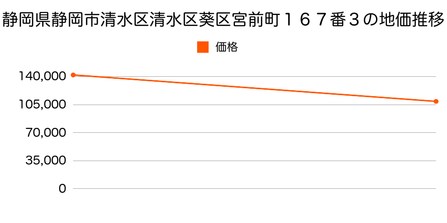 静岡県静岡市清水区清水区葵区瀬名７丁目５５５７番の地価推移のグラフ