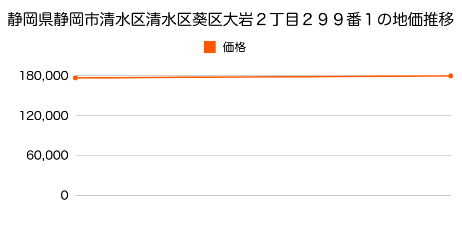 静岡県静岡市清水区清水区葵区大岩２丁目２９９番１の地価推移のグラフ