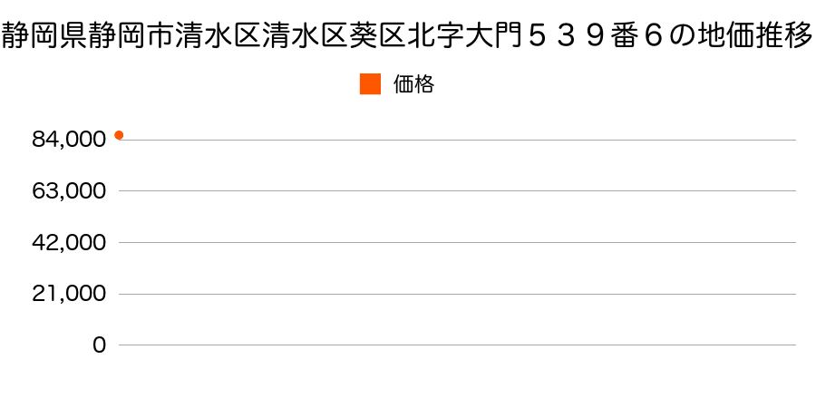 静岡県静岡市清水区清水区葵区北字大門５３９番６の地価推移のグラフ