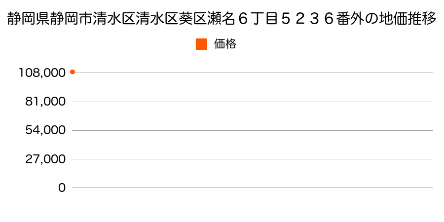 静岡県静岡市清水区清水区葵区瀬名６丁目５２３６番外の地価推移のグラフ