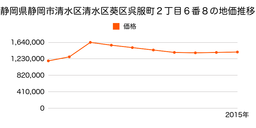 静岡県静岡市清水区清水区葵区呉服町２丁目６番８の地価推移のグラフ