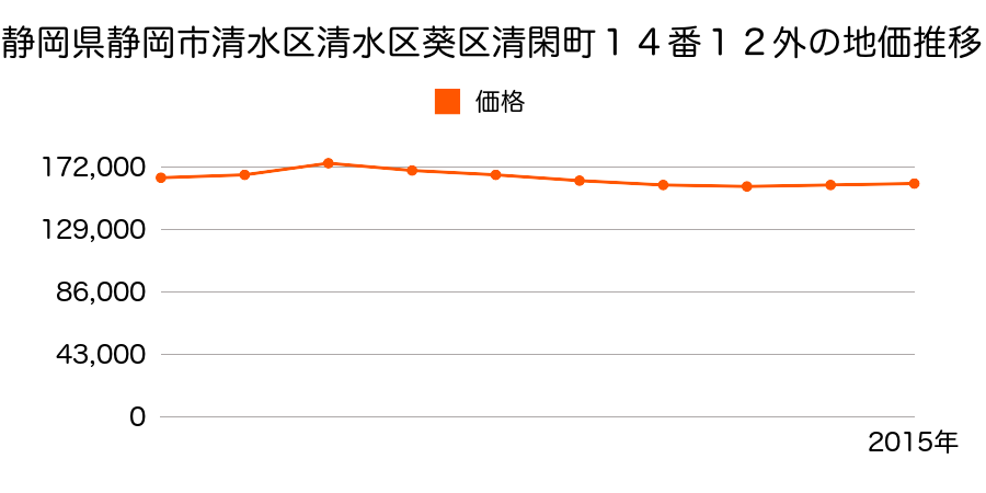 静岡県静岡市清水区清水区葵区清閑町１４番１２外の地価推移のグラフ