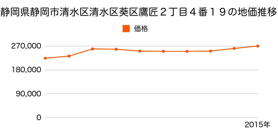 静岡県静岡市清水区清水区葵区鷹匠２丁目４番１９の地価推移のグラフ