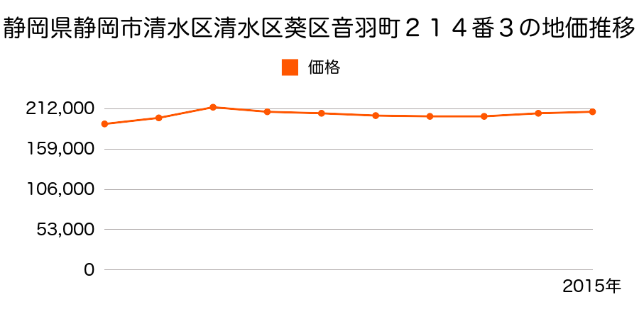 静岡県静岡市清水区清水区葵区音羽町２１４番３の地価推移のグラフ