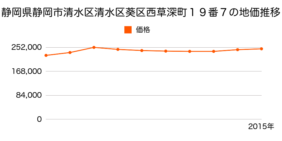 静岡県静岡市清水区清水区葵区西草深町１９番７の地価推移のグラフ