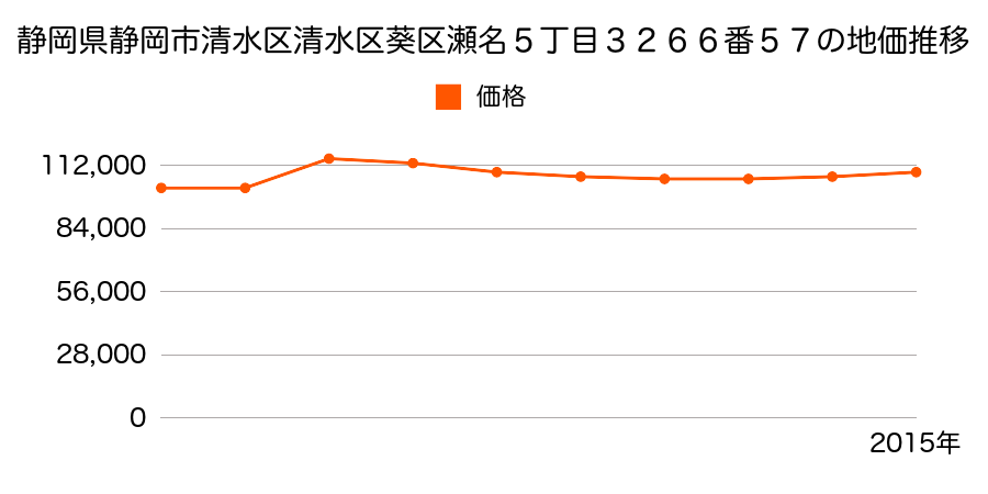 静岡県静岡市清水区清水区葵区桜町１丁目９２２番２０２の地価推移のグラフ