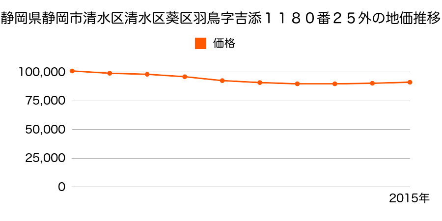 静岡県静岡市清水区清水区葵区羽鳥６丁目１１８０番２５外の地価推移のグラフ