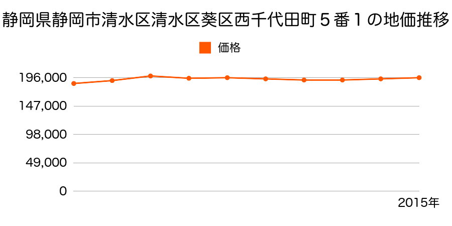 静岡県静岡市清水区清水区葵区緑町９６番１の地価推移のグラフ