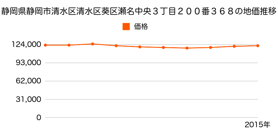 静岡県静岡市清水区清水区葵区瀬名中央３丁目２００番３６８の地価推移のグラフ