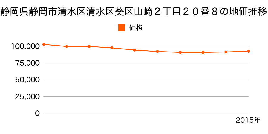 静岡県静岡市清水区清水区葵区山崎２丁目２０番８の地価推移のグラフ