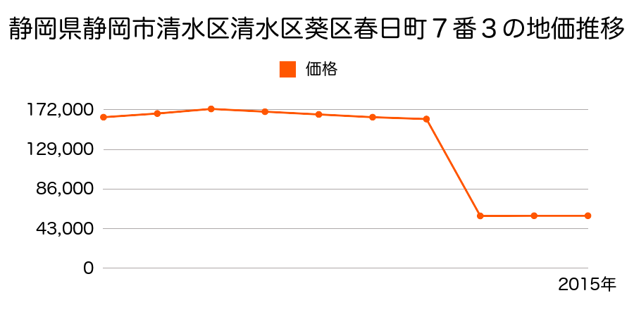 静岡県静岡市清水区清水区葵区足久保口組字谷口３２７６番１０１の地価推移のグラフ