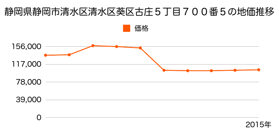 静岡県静岡市清水区清水区葵区瀬名７丁目５５５７番の地価推移のグラフ