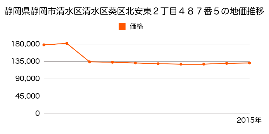 静岡県静岡市清水区清水区葵区上土１丁目１３６４番３の地価推移のグラフ