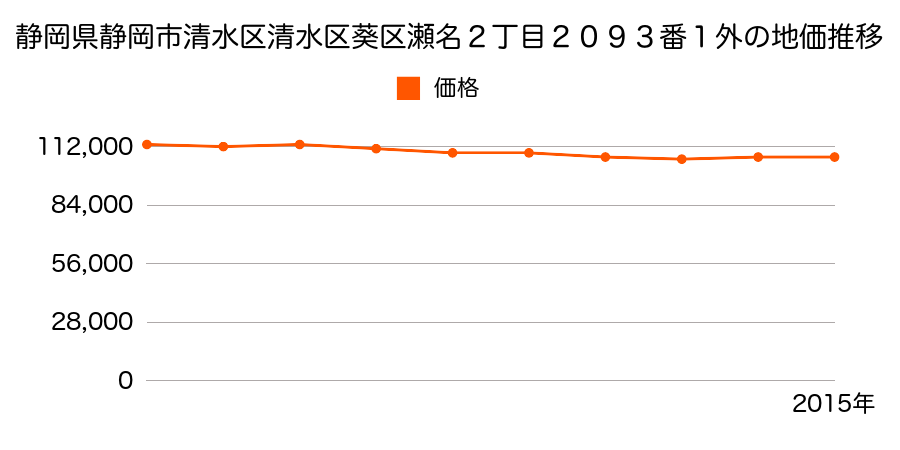 静岡県静岡市清水区清水区葵区岳美６８番５の地価推移のグラフ