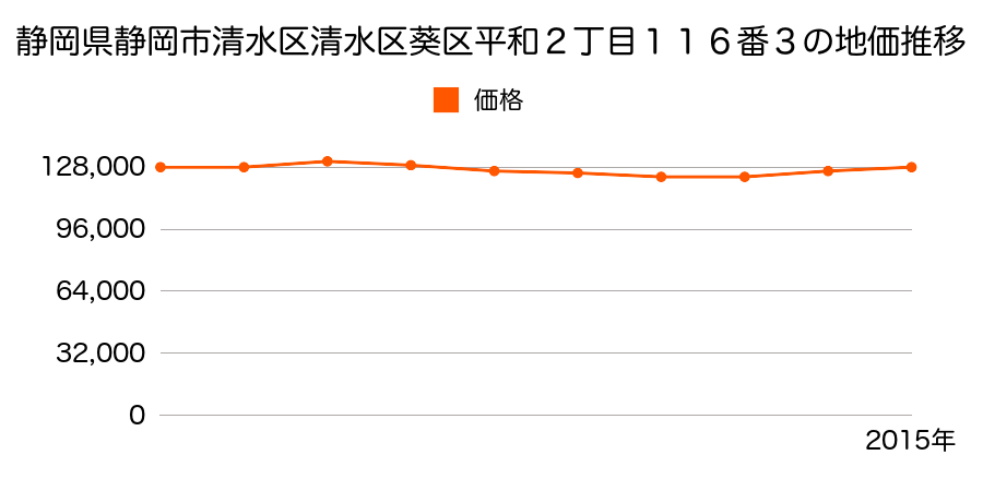 静岡県静岡市清水区清水区葵区平和２丁目１１６番３の地価推移のグラフ