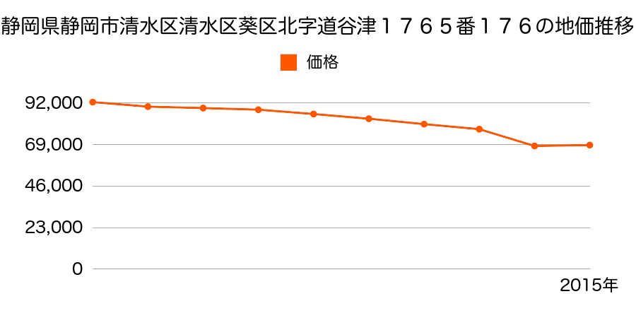 静岡県静岡市清水区清水区葵区福田ヶ谷字猪ノ鼻新田３８１番１１の地価推移のグラフ