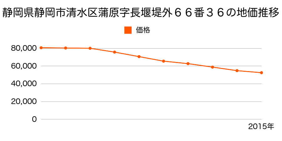 静岡県静岡市清水区清水区清水区蒲原字長堰堤外６６番３６の地価推移のグラフ