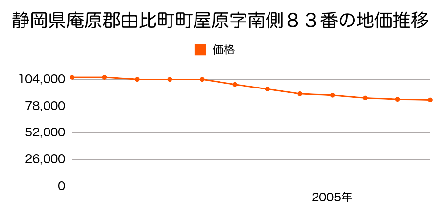 静岡県庵原郡由比町町屋原字南側８３番の地価推移のグラフ