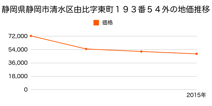 静岡県静岡市清水区清水区清水区蒲原中字浜道外１４５番２の地価推移のグラフ