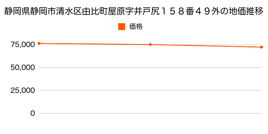 静岡県静岡市清水区由比町屋原字井戸尻１５８番４９外の地価推移のグラフ