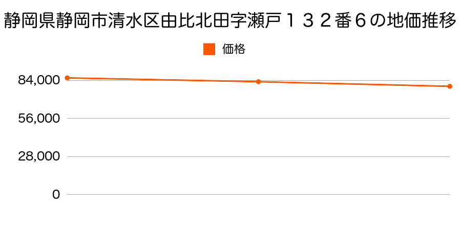 静岡県静岡市清水区由比北田字瀬戸１３２番６の地価推移のグラフ