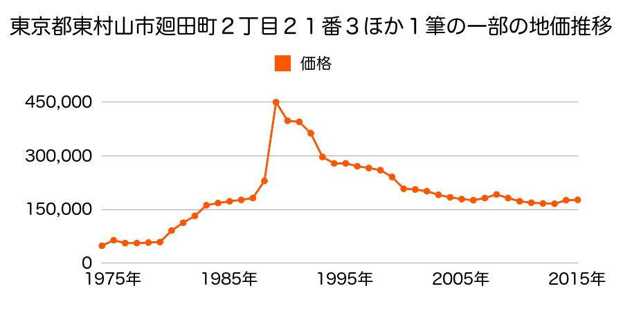東京都東村山市恩多町４丁目３番１６の地価推移のグラフ