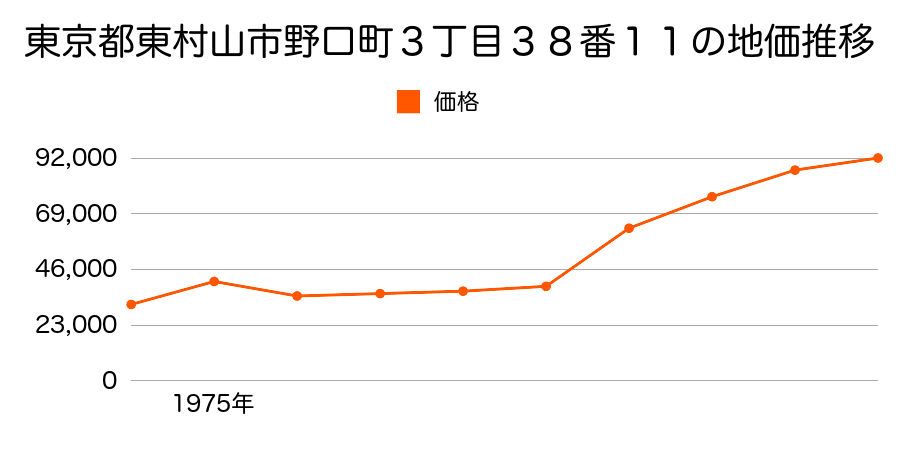 東京都東村山市久米川町１丁目４０番５の地価推移のグラフ