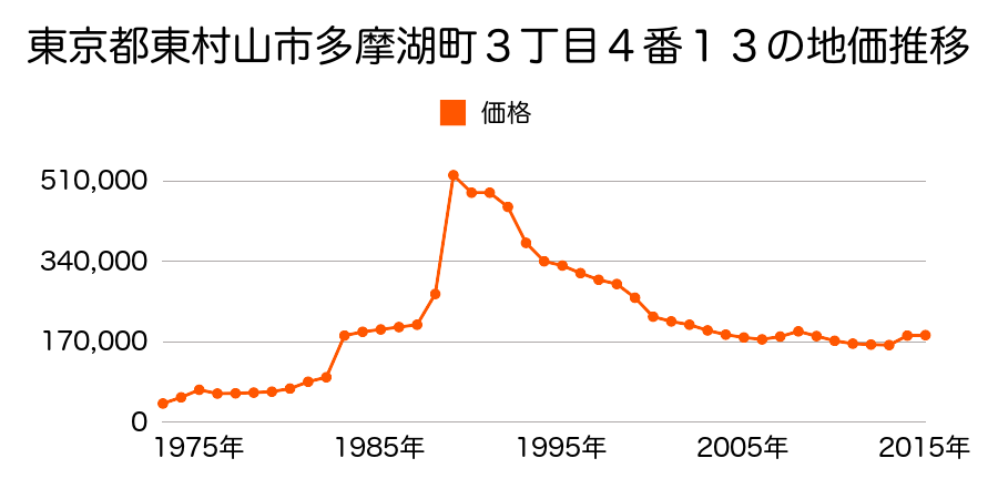 東京都東村山市秋津町４丁目４０番３９外の地価推移のグラフ