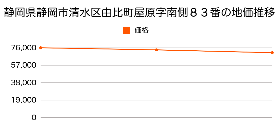 静岡県静岡市清水区由比町屋原字南側８３番の地価推移のグラフ