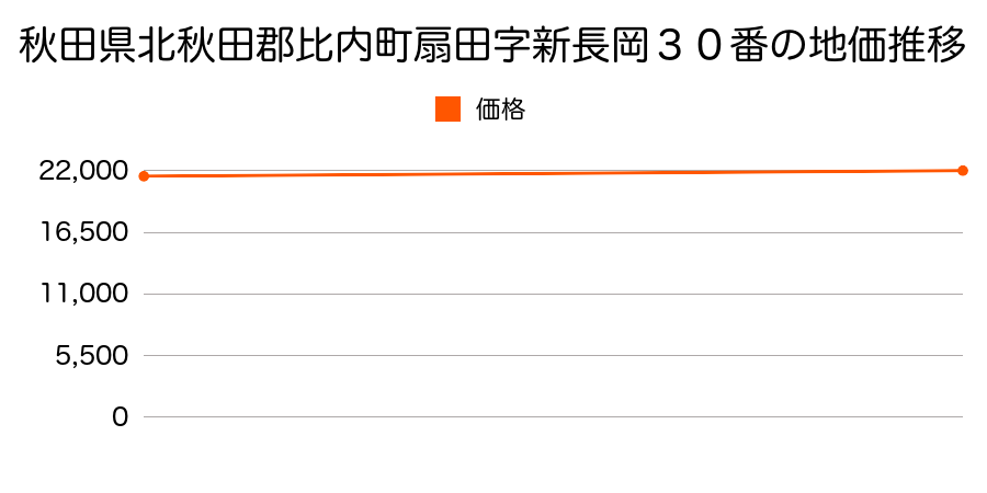 秋田県北秋田郡比内町扇田字新長岡３０番の地価推移のグラフ