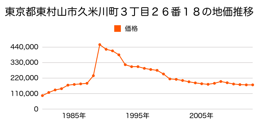 東京都東村山市青葉町３丁目１２番４０の地価推移のグラフ