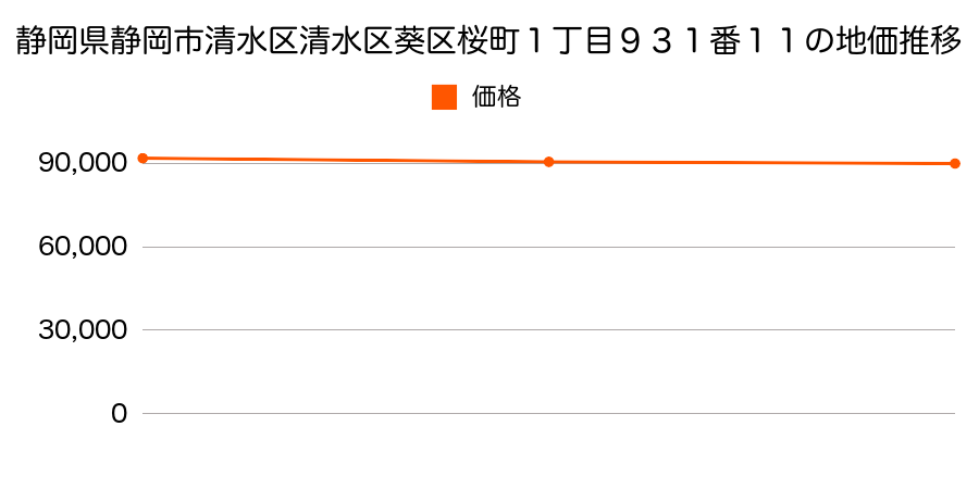 静岡県静岡市清水区清水区葵区桜町１丁目９３１番１１の地価推移のグラフ