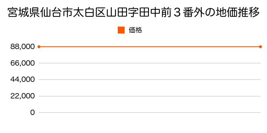 宮城県仙台市太白区山田字田中前３番外の地価推移のグラフ