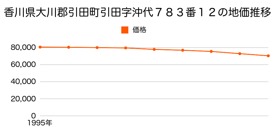 香川県大川郡引田町引田字沖代７８３番１２の地価推移のグラフ