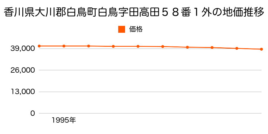 香川県大川郡白鳥町白鳥字田高田５８番１外の地価推移のグラフ