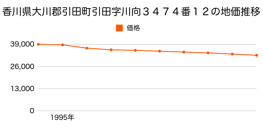 香川県大川郡引田町引田字川向３４７４番１２の地価推移のグラフ