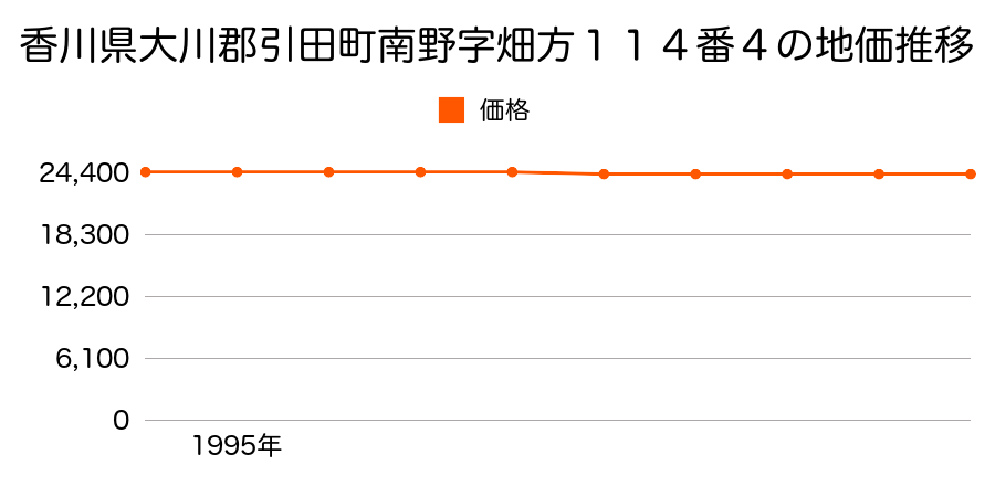 香川県大川郡引田町南野字畑方１１４番４の地価推移のグラフ