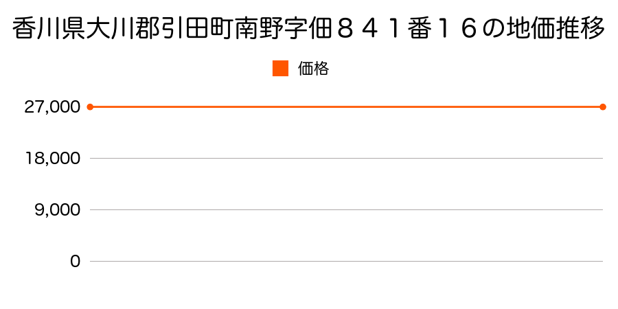 香川県大川郡引田町南野字佃８４１番１６の地価推移のグラフ