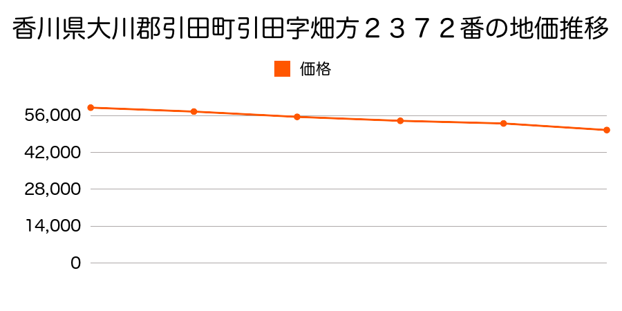 香川県大川郡引田町引田字畑方２３７２番の地価推移のグラフ