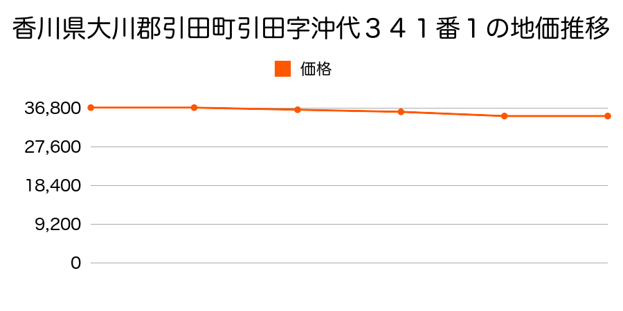 香川県大川郡引田町引田字沖代３４１番１の地価推移のグラフ