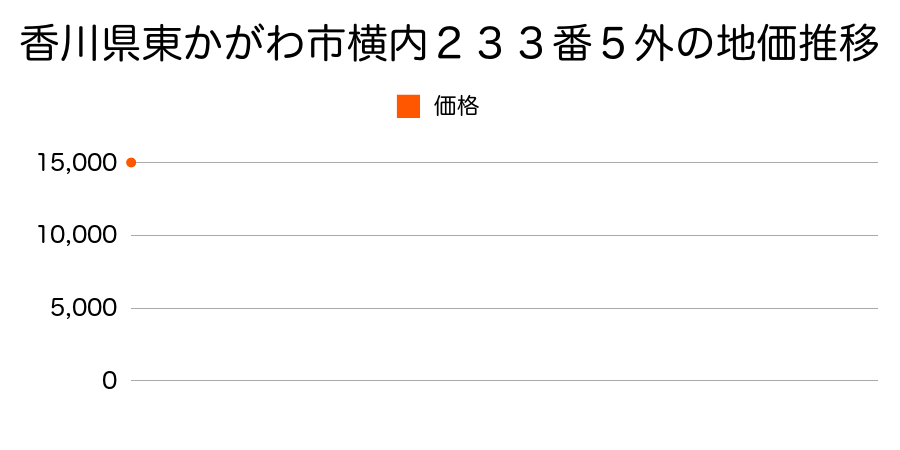 香川県東かがわ市横内２３３番５外の地価推移のグラフ