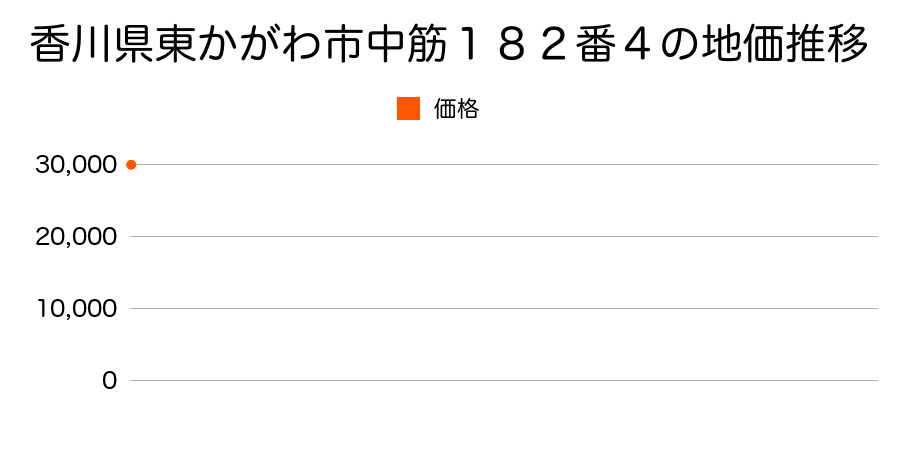 香川県東かがわ市中筋１８２番４の地価推移のグラフ