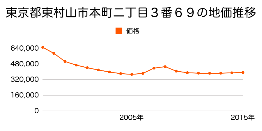 東京都東村山市本町二丁目３番６９の地価推移のグラフ