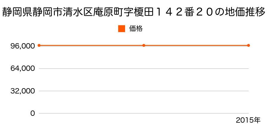 静岡県静岡市清水区清水区清水区庵原町字榎田１４２番２０の地価推移のグラフ