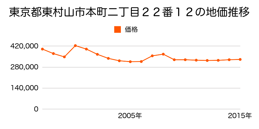 東京都東村山市栄町一丁目６番８の地価推移のグラフ